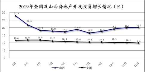 2019年山西房地產開發投資快速增長，商品房銷售面積由負轉正